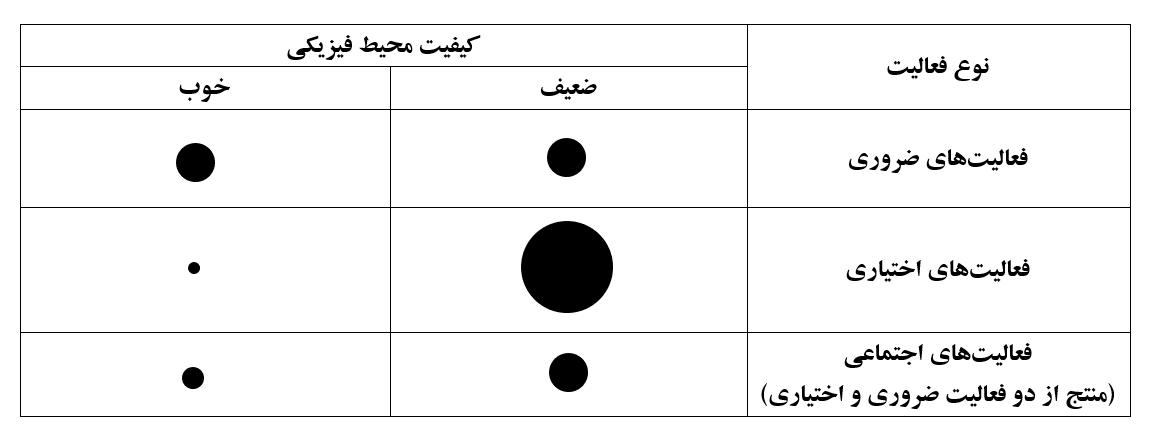 انواع فعالیت‌ها در شهر