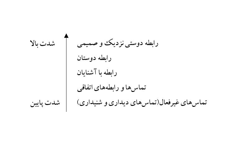 انواع تماس و ارتباط بین افراد از یان گِل