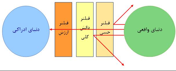 اجزای سیستم ادراکی به شکل شماتیک: فیلتر حسی، فیلتر دانش کلی و فیلتر ارزش در وسط قرار دارند. اطلاعاتی که از دنیای واقعی (دایره‌ای در راست) دریافت می‌شوند توسط فلش نشان داده شده. دسته‌ای از آن‌ها از سه فیلتر عبور می‌کنند و به دنیای ادراکی (دایره‌ای در چپ) می‌رسند. دسته‌ای دیگر در مراحل مختلف طی فرایند‌های گونا‌گون در بر‌خورد با فیلتر‌های حسی و دانش کلی از پروسه ادراک حذف می‌شوند.