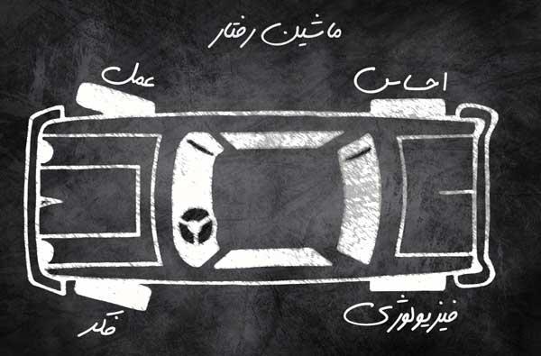 نقاشی یک ماشین (ماشین رفتار) روی تخته سیاه که دو چرخ جلوی آن نشان‌دهنده عمل و فکر و دو چرخ عقب نشان‌دهنده احساس و فیزیولوژی